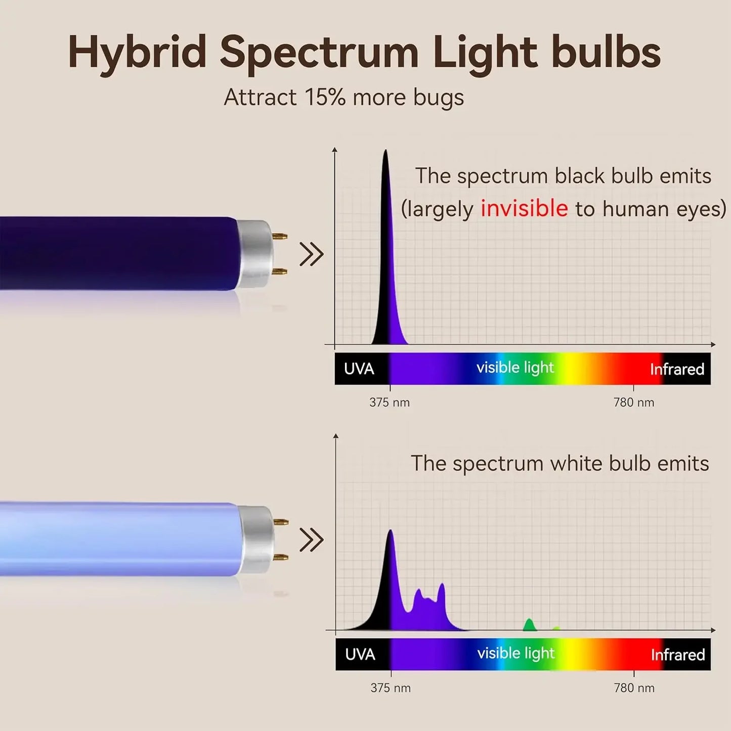 2-Pack GeckoMan Quiet Hybrid Spectrum 20W Indoor Bug Zapper Indoor Fruit Fly Traps for Indoors Mosquito Zapper Electric Fly